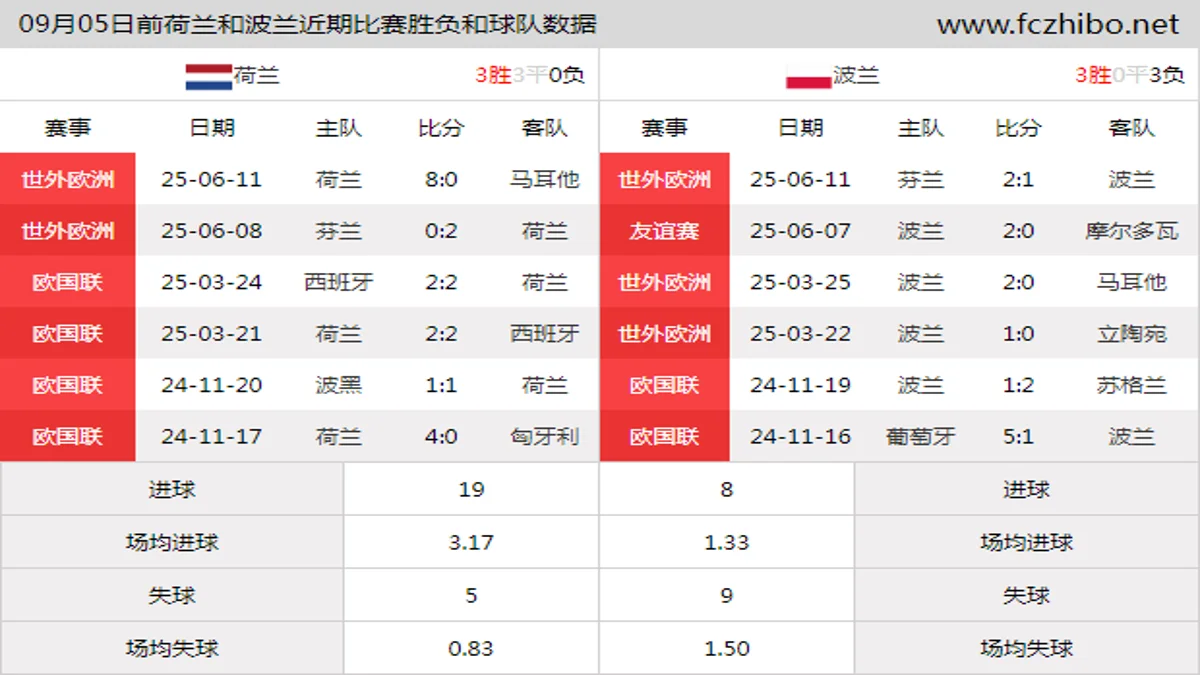 09月05日前荷兰和波兰近期比赛胜负和球队数据