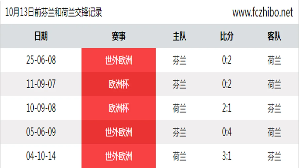 10月13日前芬兰和荷兰最近5场交锋数据