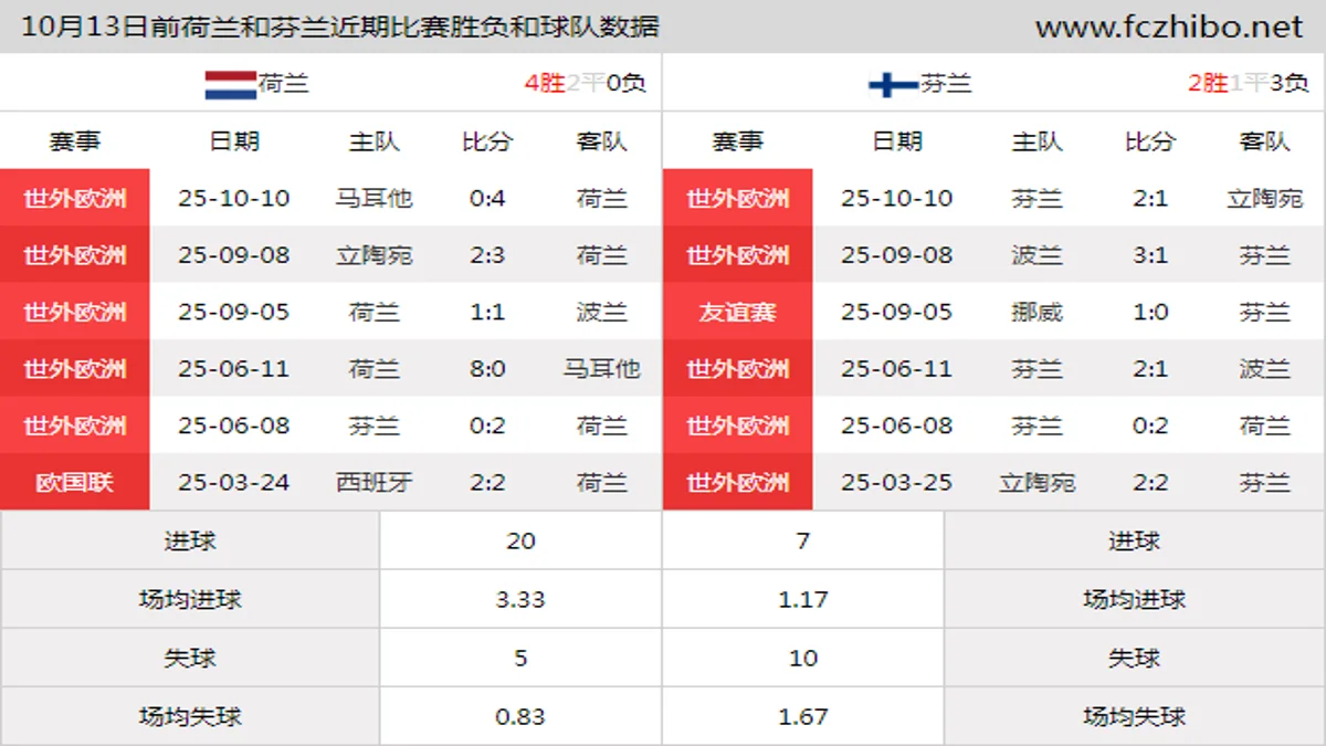 10月13日前荷兰和芬兰近期比赛胜负和球队数据