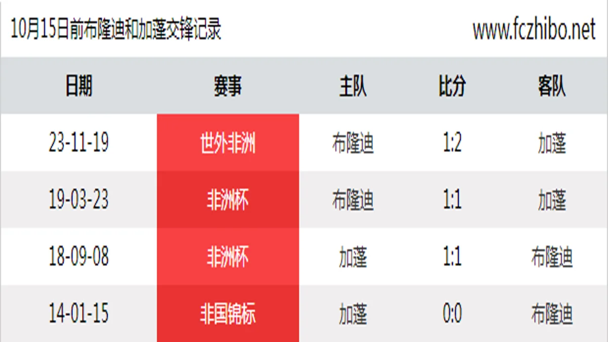 10月15日前布隆迪和加蓬最近4场交锋数据