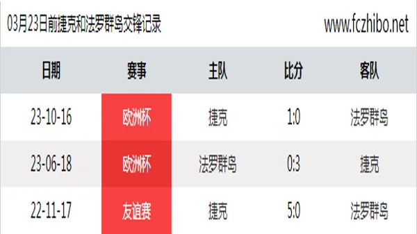 03月23日前捷克和法罗群岛最近3场交锋数据