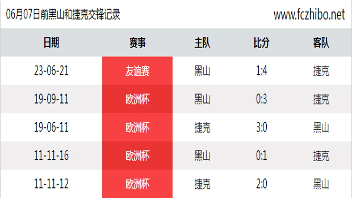06月07日前黑山和捷克最近5场交锋数据