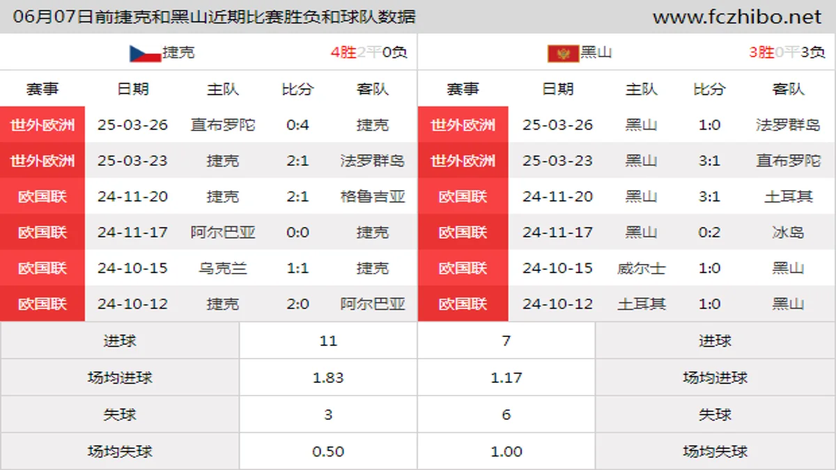 06月07日前捷克和黑山近期比赛胜负和球队数据
