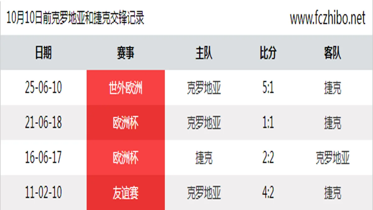10月10日前克罗地亚和捷克最近4场交锋数据
