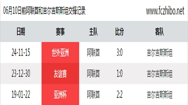06月10日前阿联酋和吉尔吉斯斯坦最近3场交锋数据