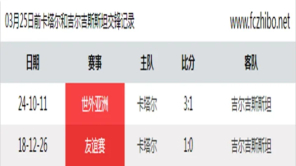 03月25日前卡塔尔和吉尔吉斯斯坦最近2场交锋数据