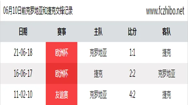 06月10日前克罗地亚和捷克最近3场交锋数据