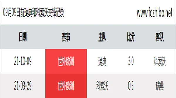 09月09日前瑞典和科索沃最近2场交锋数据