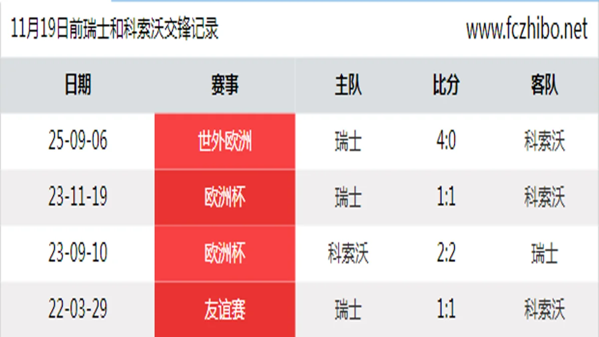 11月19日前瑞士和科索沃最近4场交锋数据