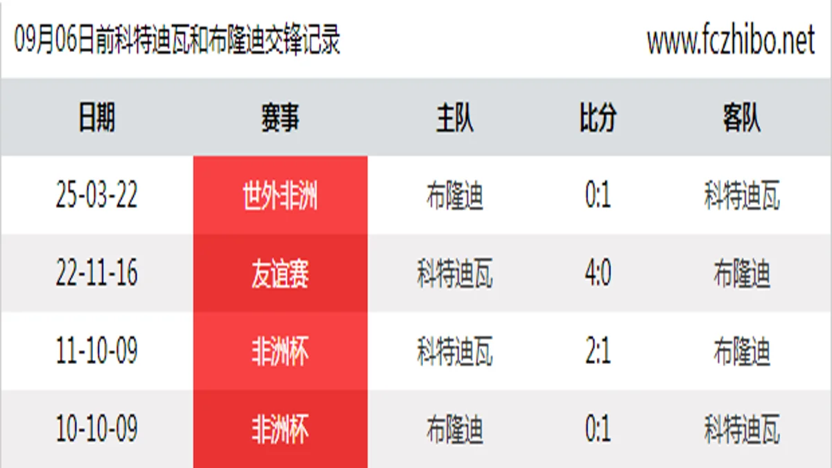 09月06日前科特迪瓦和布隆迪最近4场交锋数据