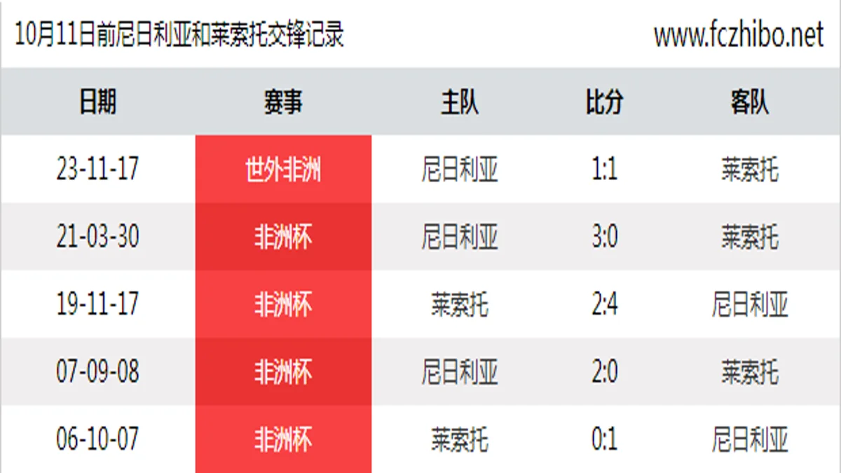 10月11日前尼日利亚和莱索托最近5场交锋数据