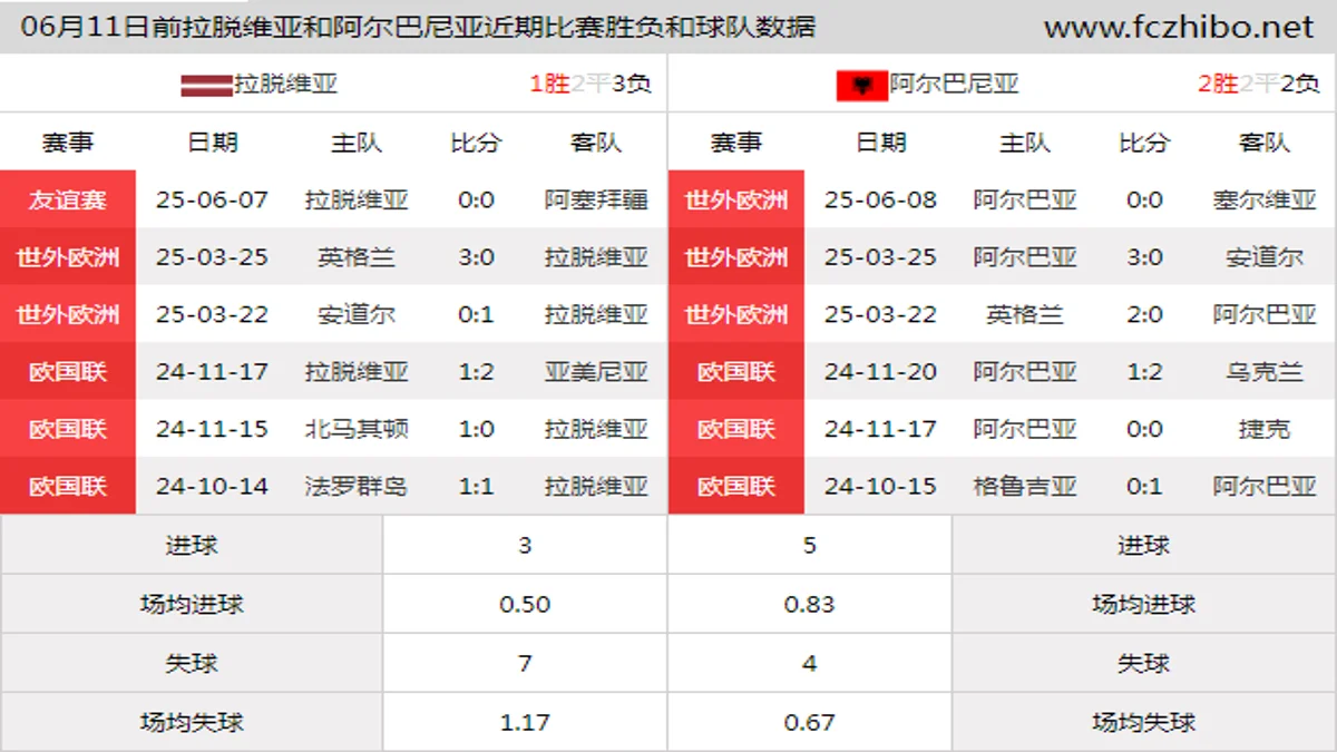 06月11日前拉脱维亚和阿尔巴尼亚近期比赛胜负和球队数据