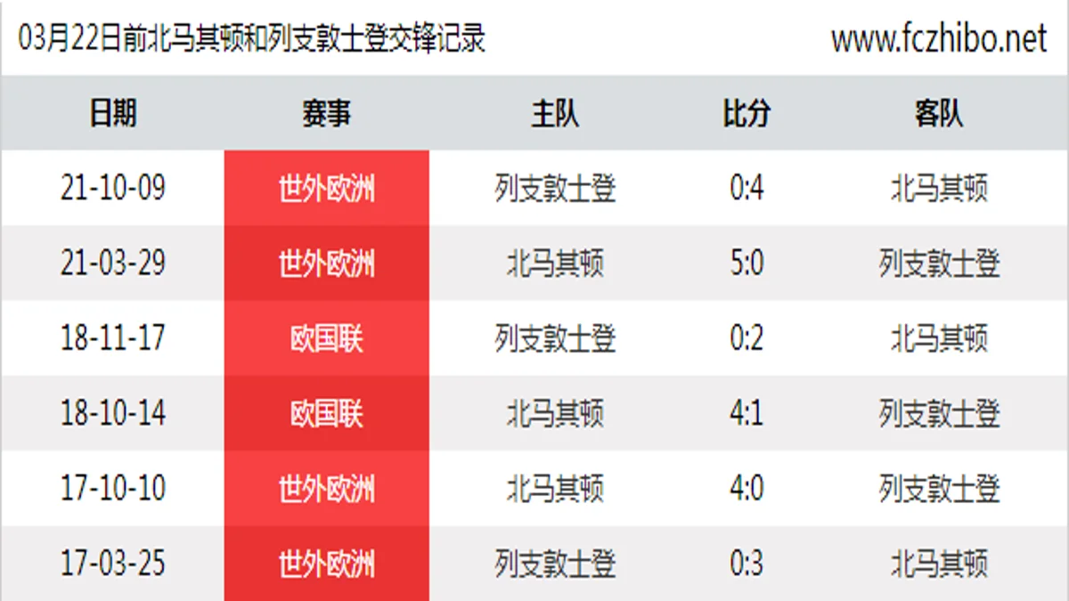 03月22日前北马其顿和列支敦士登最近6场交锋数据