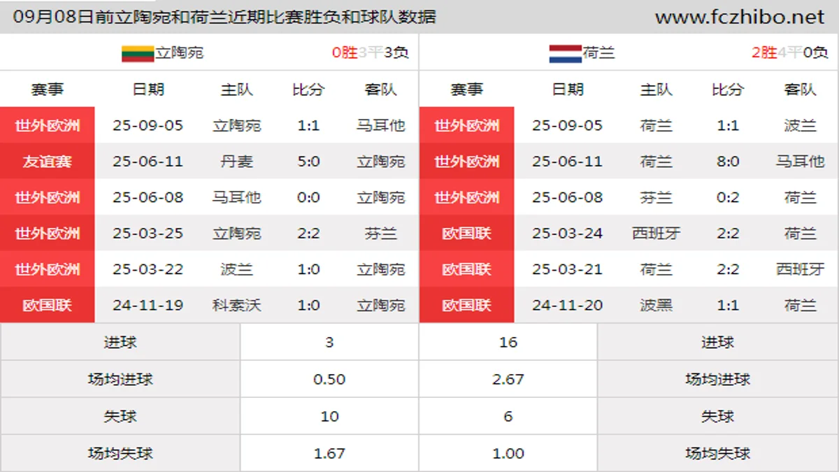 09月08日前立陶宛和荷兰近期比赛胜负和球队数据