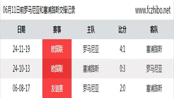 06月11日前罗马尼亚和塞浦路斯最近3场交锋数据