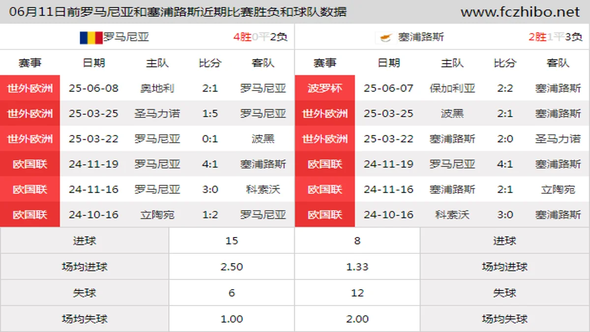 06月11日前罗马尼亚和塞浦路斯近期比赛胜负和球队数据