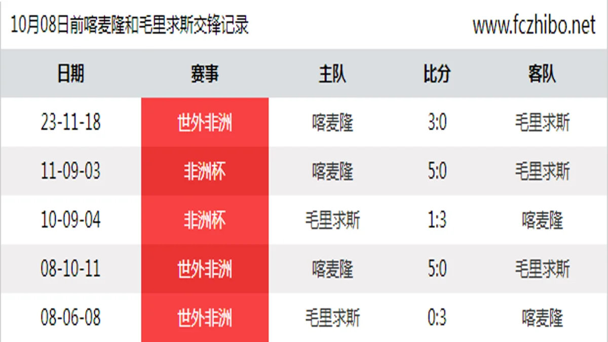 10月08日前喀麦隆和毛里求斯最近5场交锋数据