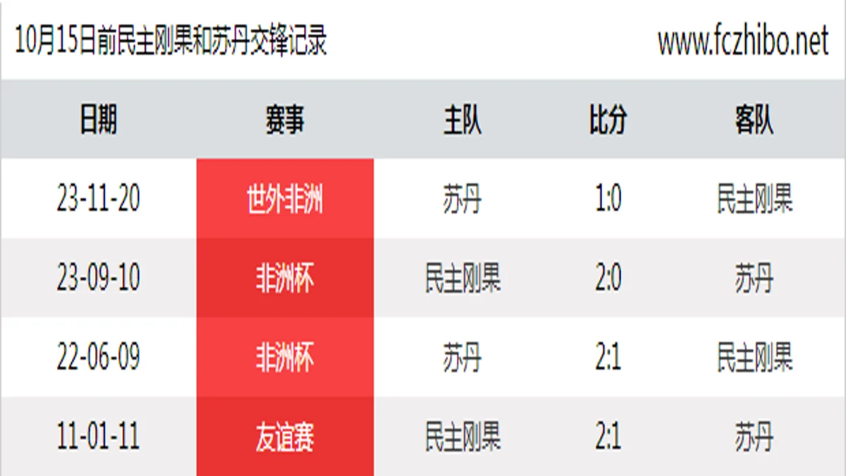 10月15日前民主刚果和苏丹最近4场交锋数据