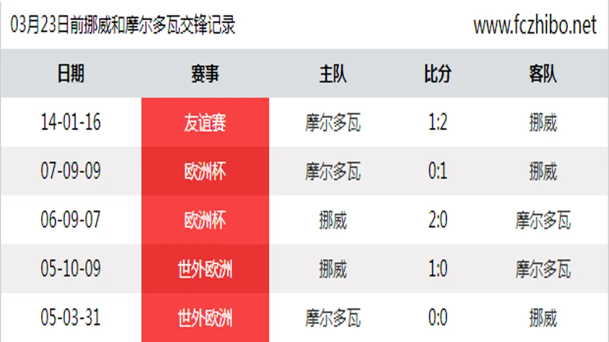 03月23日前挪威和摩尔多瓦最近5场交锋数据