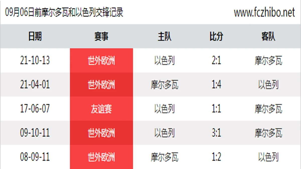 09月06日前摩尔多瓦和以色列最近5场交锋数据
