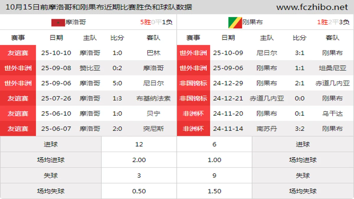 10月15日前摩洛哥和刚果布近期比赛胜负和球队数据