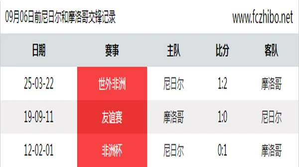09月06日前尼日尔和摩洛哥最近3场交锋数据
