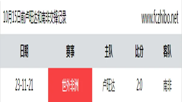 10月15日前卢旺达和南非最近1场交锋数据