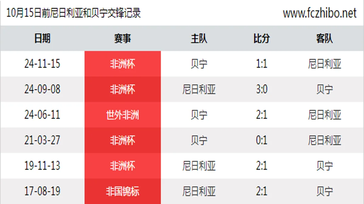 10月15日前尼日利亚和贝宁最近6场交锋数据