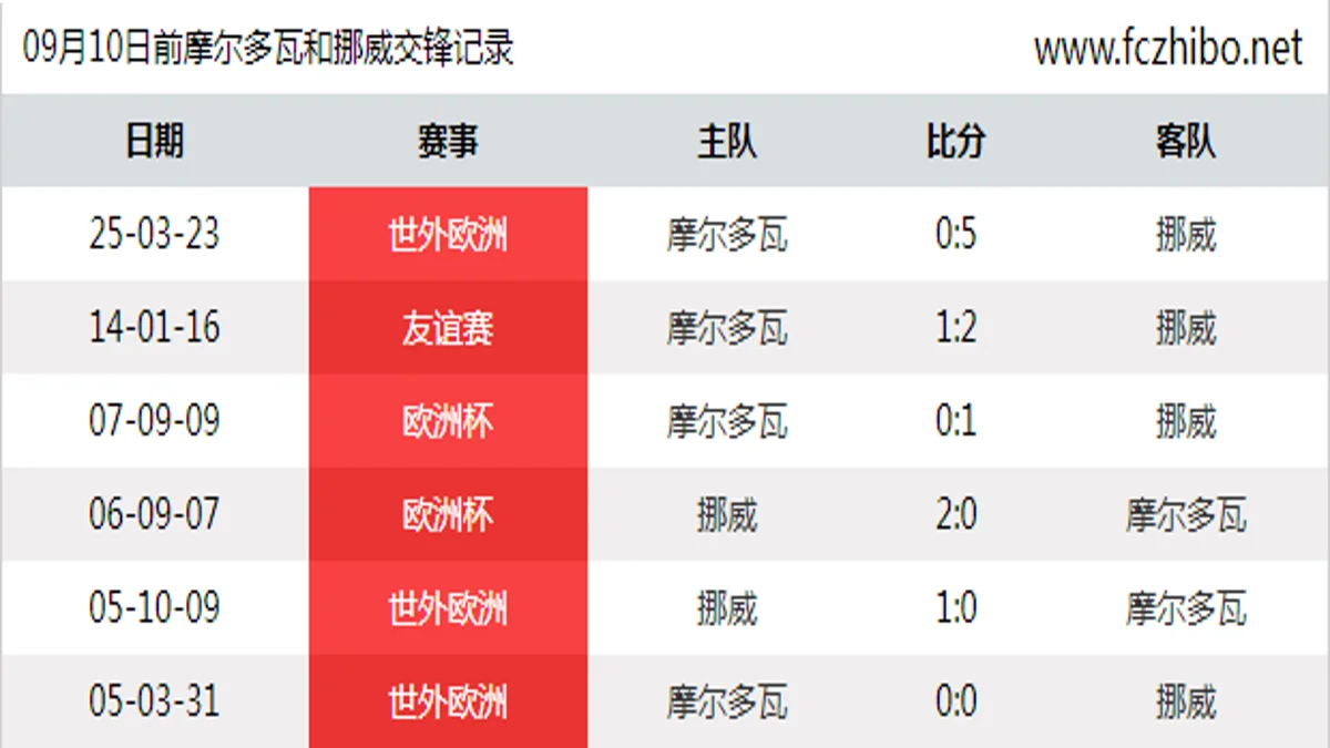 09月10日前摩尔多瓦和挪威最近6场交锋数据