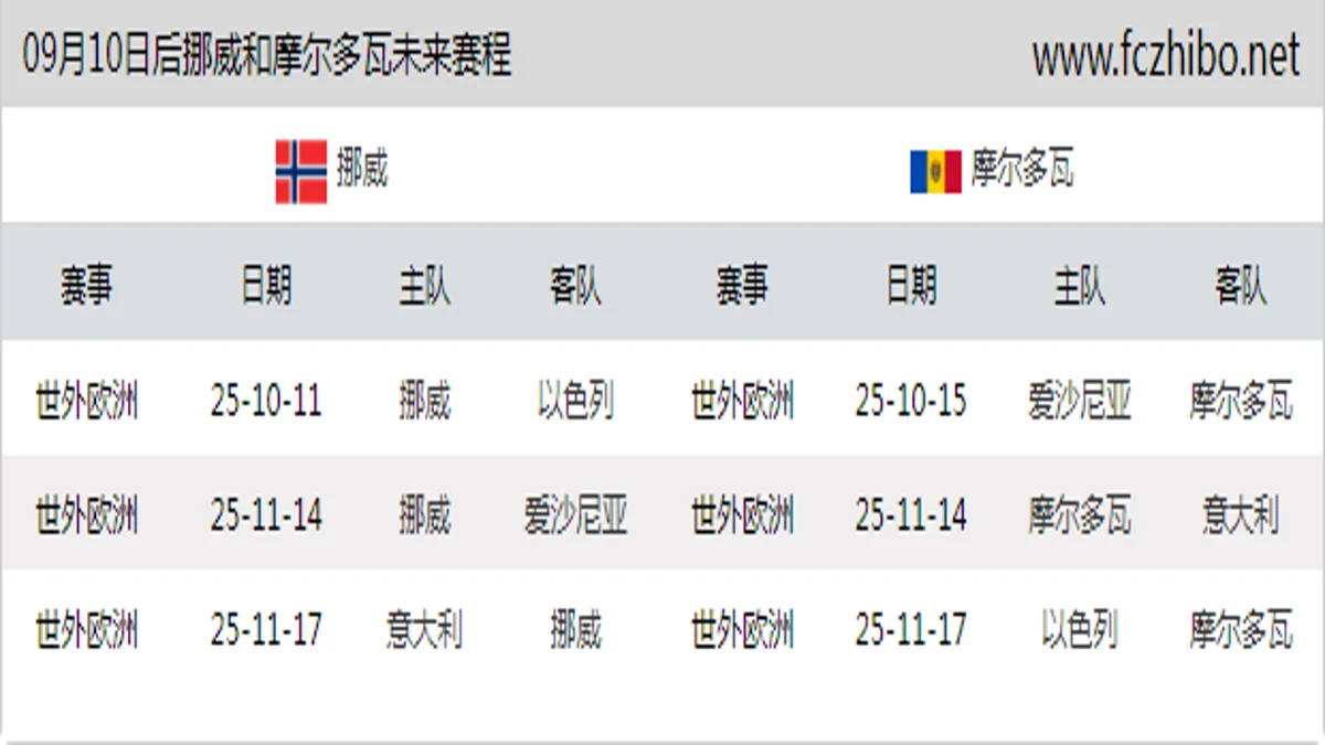 09月10日后挪威和摩尔多瓦近期赛程预览