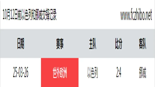 10月12日前以色列和挪威最近1场交锋数据