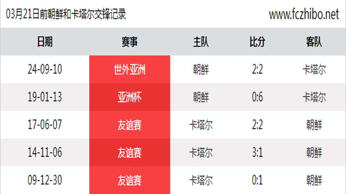 03月21日前朝鲜和卡塔尔最近5场交锋数据