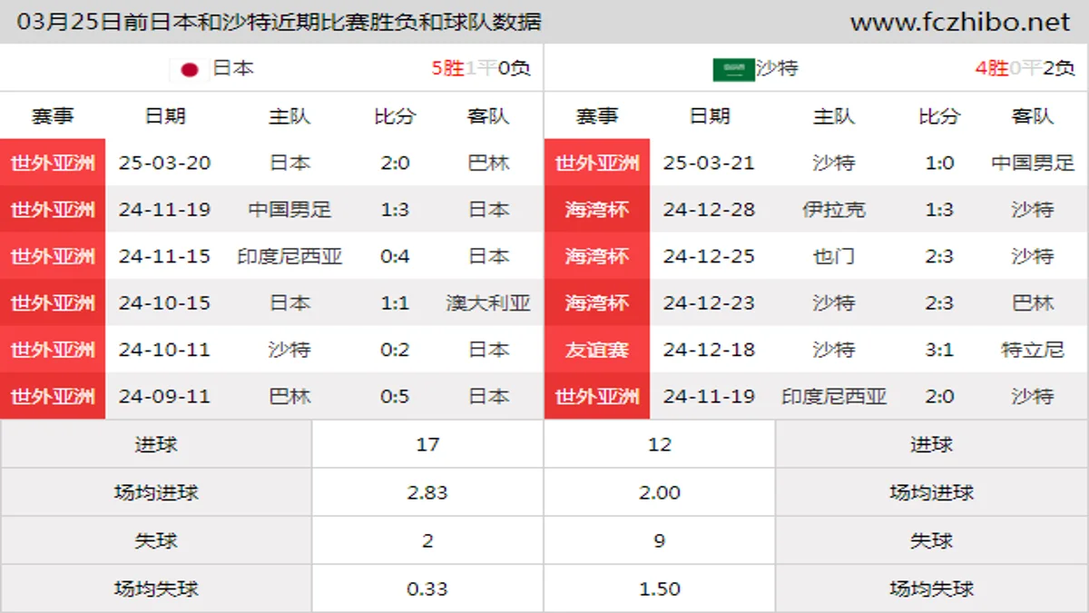 03月25日前日本和沙特近期比赛胜负和球队数据