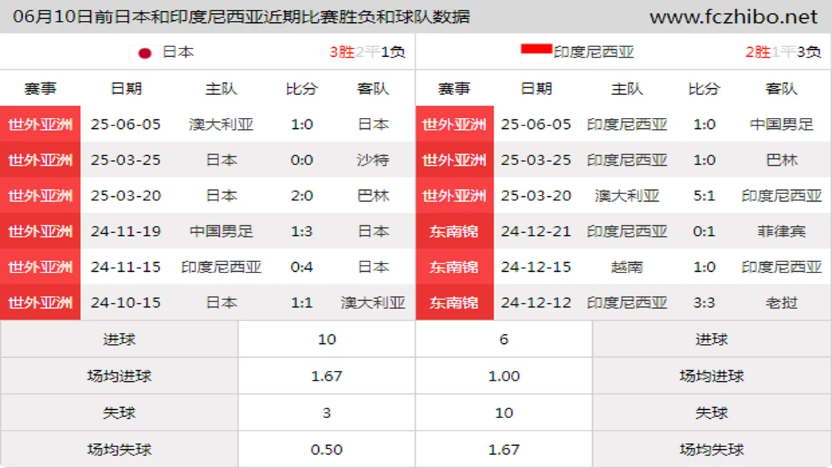 06月10日前日本和印度尼西亚近期比赛胜负和球队数据