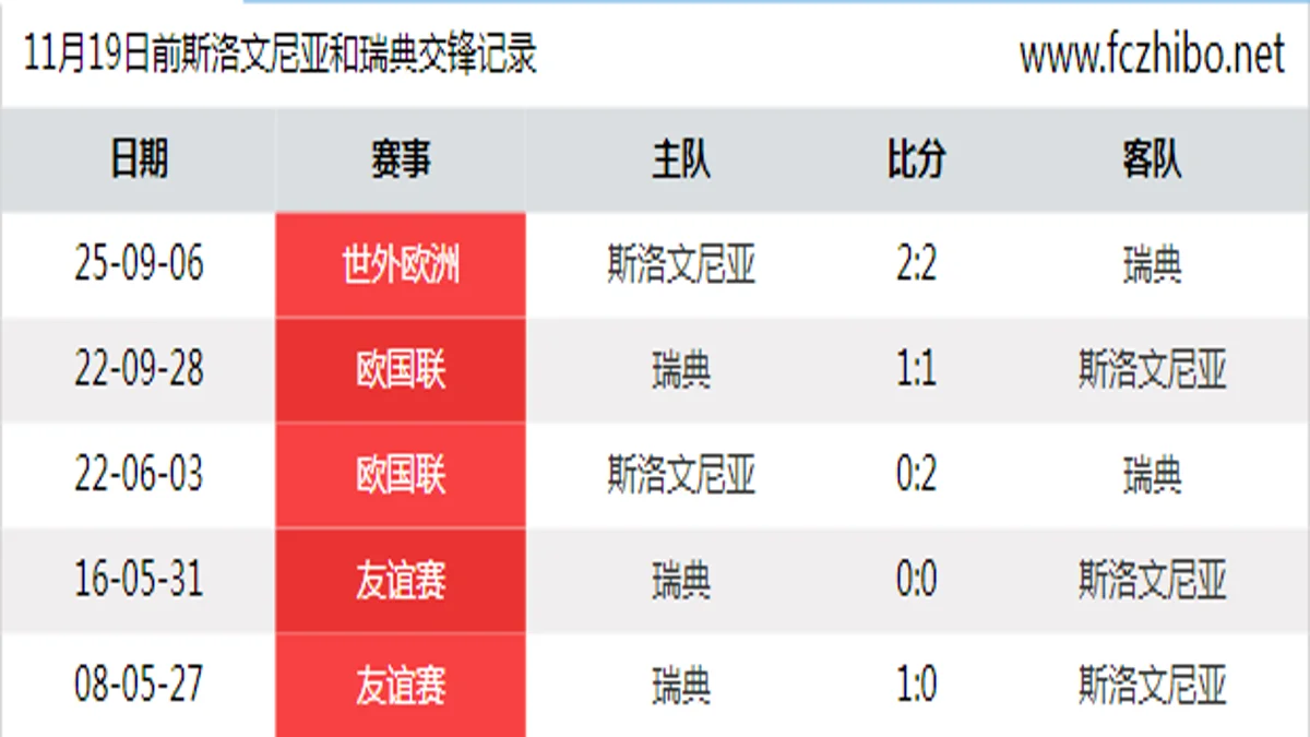 11月19日前斯洛文尼亚和瑞典最近5场交锋数据