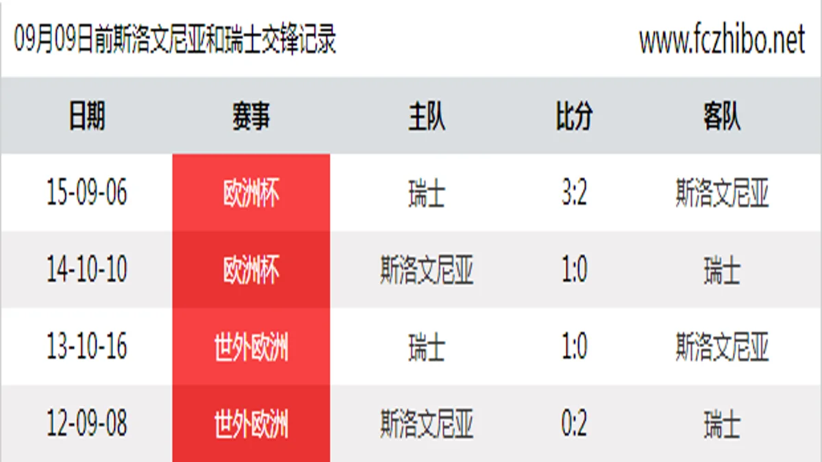 09月09日前斯洛文尼亚和瑞士最近4场交锋数据