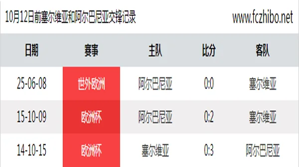 10月12日前塞尔维亚和阿尔巴尼亚最近3场交锋数据