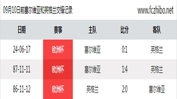 09月10日前塞尔维亚和英格兰最近3场交锋数据