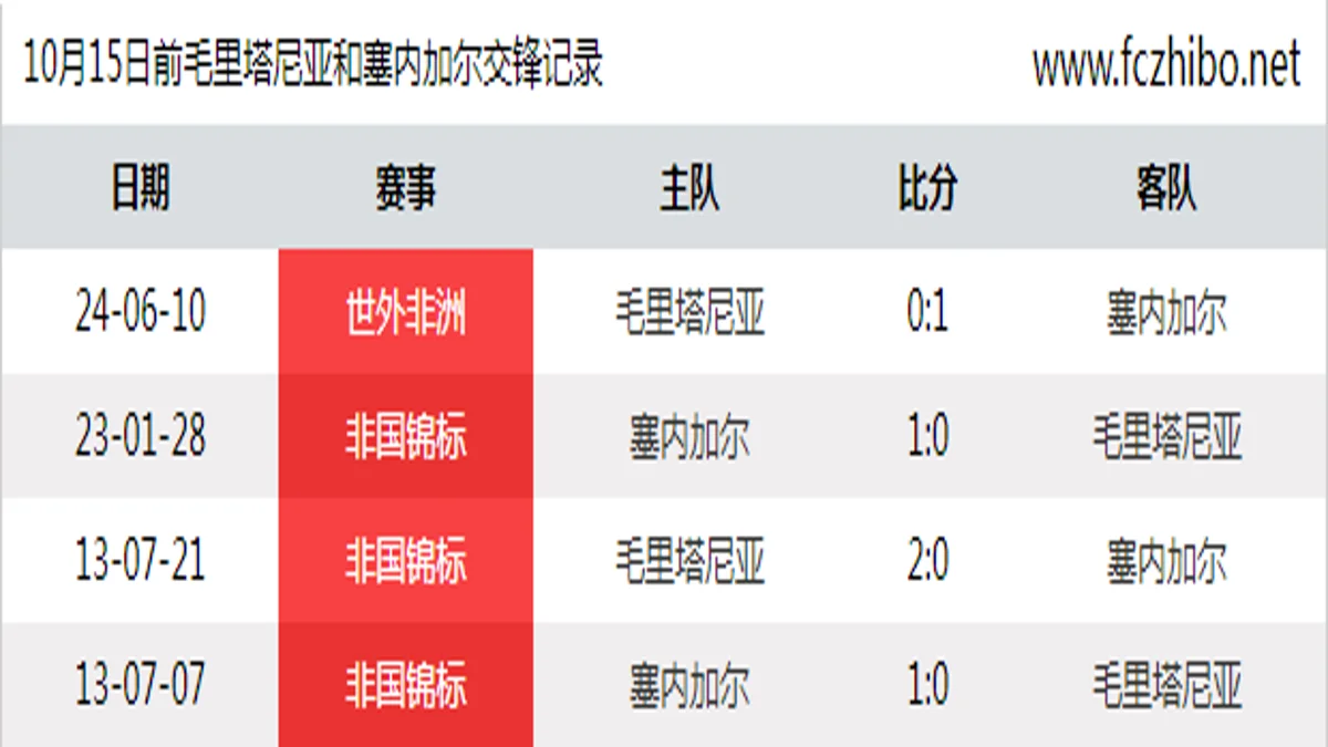 10月15日前毛里塔尼亚和塞内加尔最近4场交锋数据
