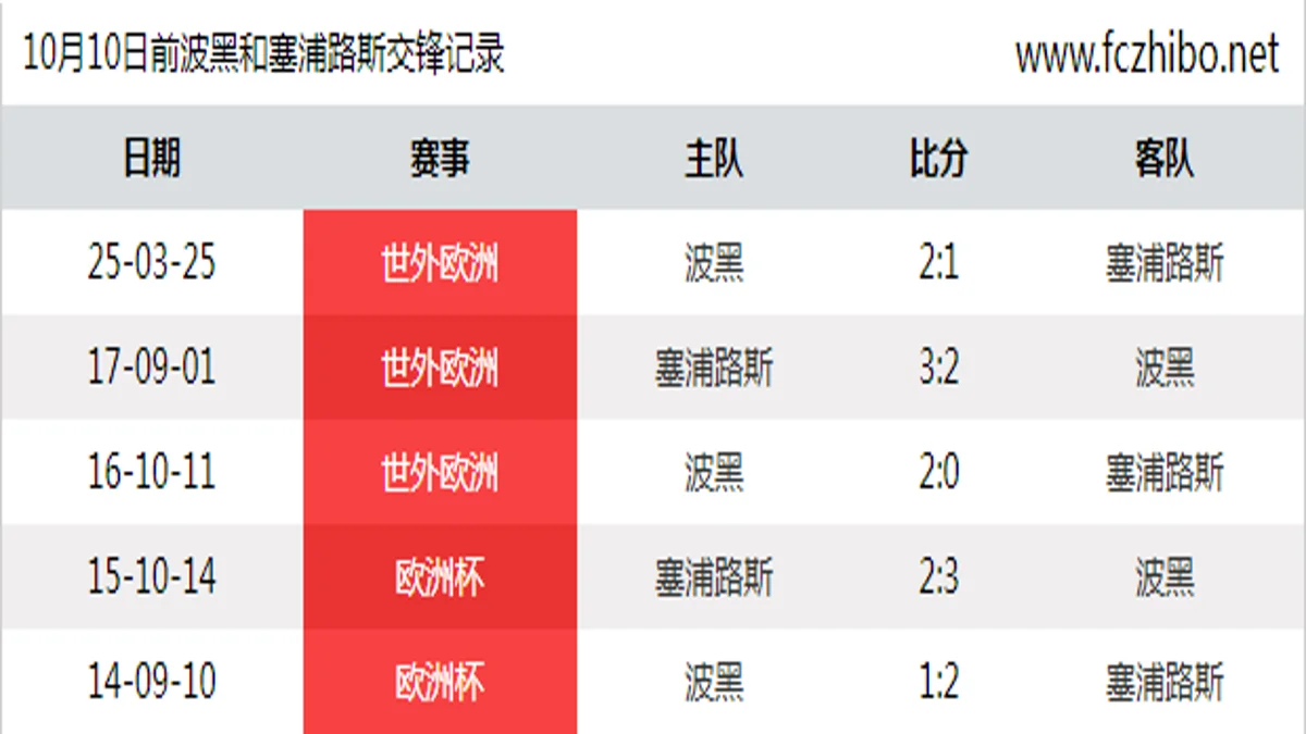 10月10日前波黑和塞浦路斯最近5场交锋数据
