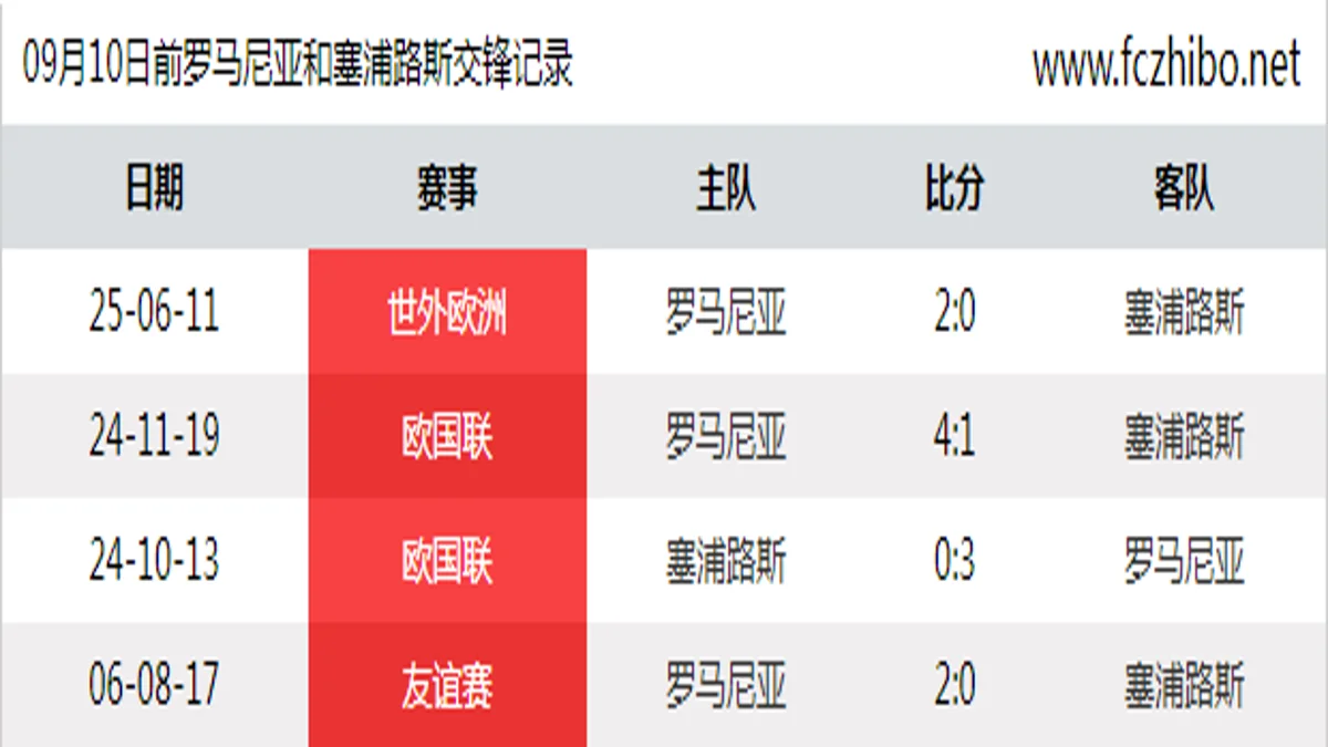 09月10日前罗马尼亚和塞浦路斯最近4场交锋数据