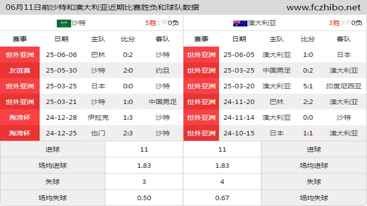 06月11日前沙特和澳大利亚近期比赛胜负和球队数据