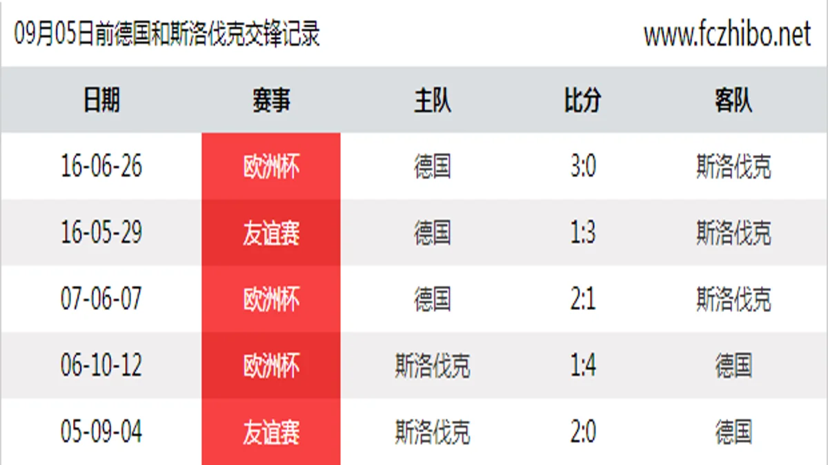 09月05日前德国和斯洛伐克最近5场交锋数据