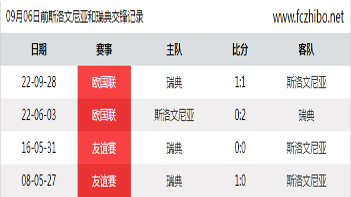 09月06日前斯洛文尼亚和瑞典最近4场交锋数据