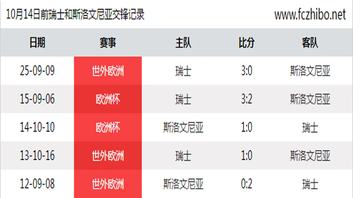 10月14日前瑞士和斯洛文尼亚最近5场交锋数据