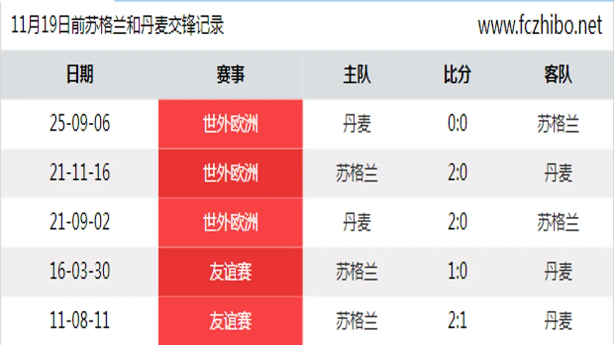 11月19日前苏格兰和丹麦最近5场交锋数据
