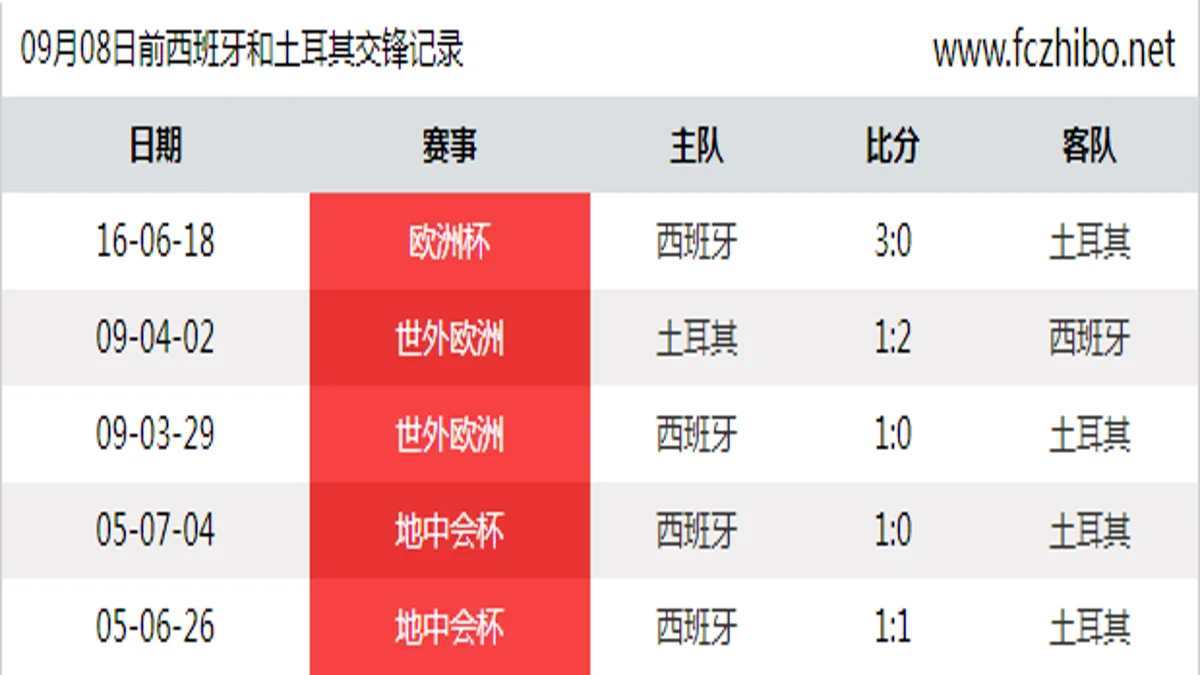 09月08日前西班牙和土耳其最近5场交锋数据