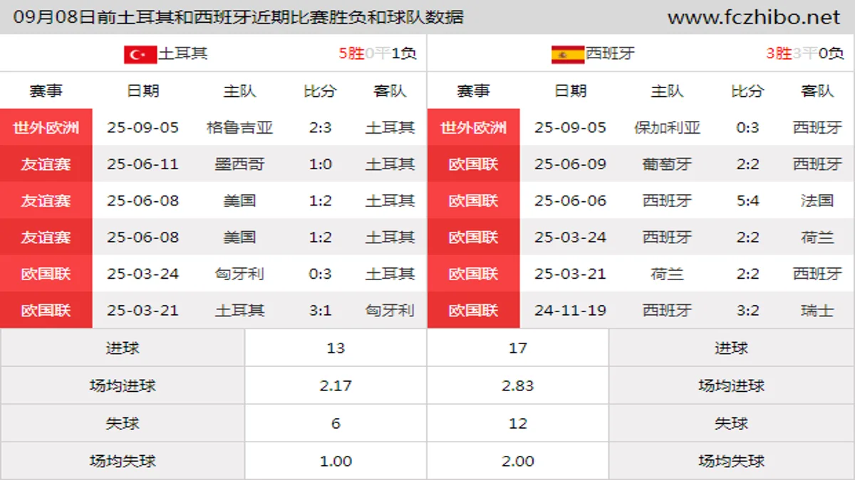 09月08日前土耳其和西班牙近期比赛胜负和球队数据