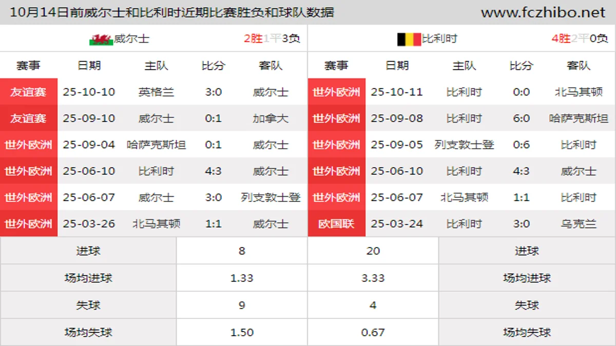 10月14日前威尔士和比利时近期比赛胜负和球队数据