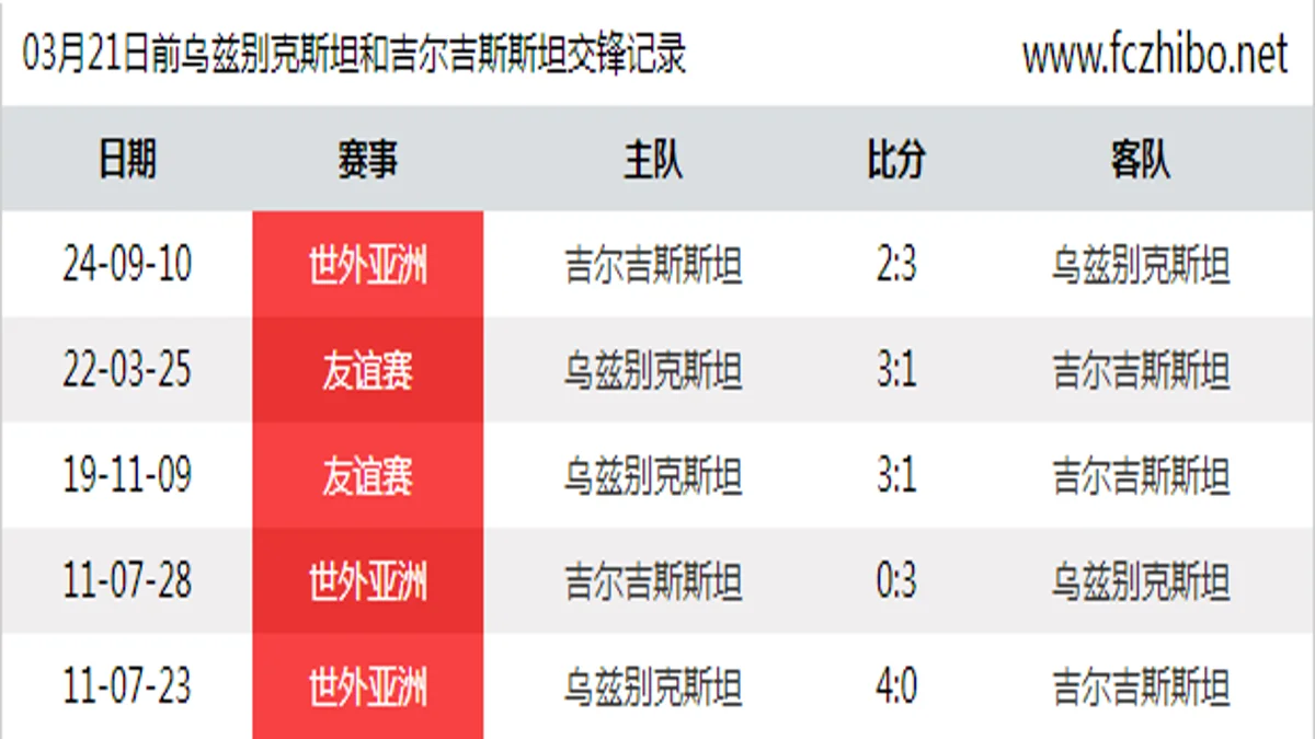 03月21日前乌兹别克斯坦和吉尔吉斯斯坦最近5场交锋数据